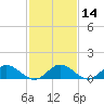 Urbanna tide chart for Sunday, February 14, 2021