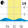 Urbanna tide chart for Friday, February 19, 2021