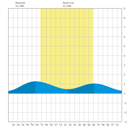 Urbanna tide chart for Saturday, February 20, 2021