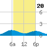 Urbanna tide chart for Saturday, February 20, 2021