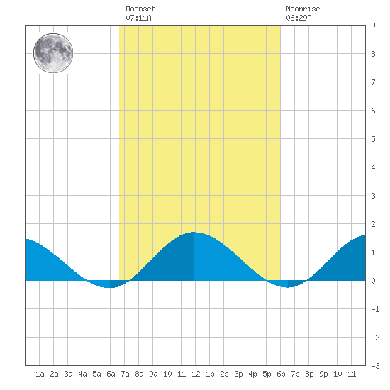 Urbanna tide chart for Saturday, February 27, 2021