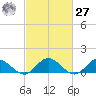 Urbanna tide chart for Saturday, February 27, 2021