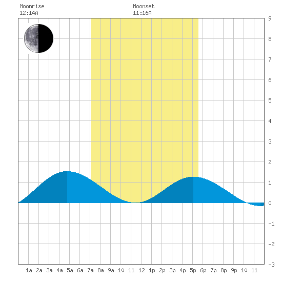 Urbanna tide chart for Thursday, February 4, 2021
