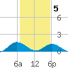Urbanna tide chart for Friday, February 5, 2021