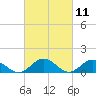Urbanna tide chart for Thursday, March 11, 2021