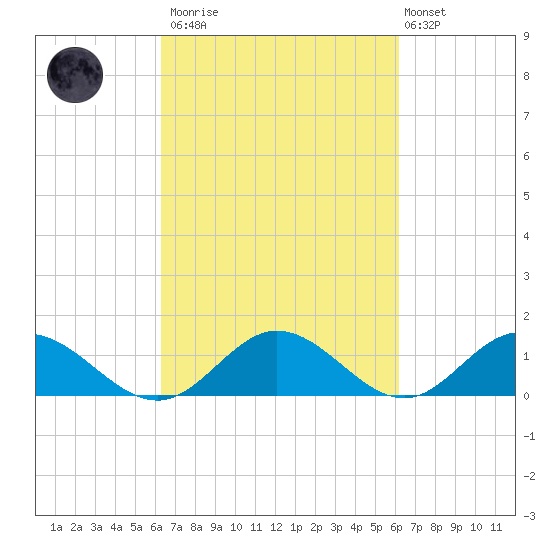 Urbanna tide chart for Saturday, March 13, 2021