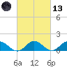 Urbanna tide chart for Saturday, March 13, 2021