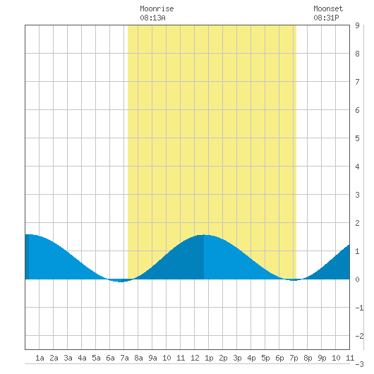 Urbanna tide chart for Sunday, March 14, 2021