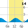 Urbanna tide chart for Sunday, March 14, 2021