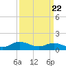 Urbanna tide chart for Monday, March 22, 2021