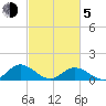 Urbanna tide chart for Friday, March 5, 2021