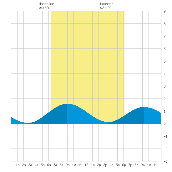 Urbanna tide chart for Tuesday, March 9, 2021