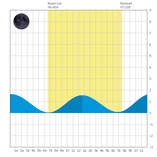 Urbanna tide chart for Sunday, April 11, 2021