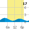 Urbanna tide chart for Saturday, April 17, 2021