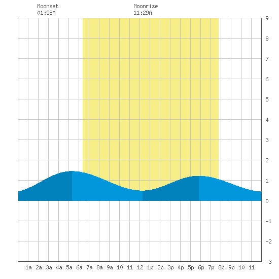 Urbanna tide chart for Monday, April 19, 2021