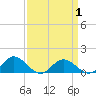 Urbanna tide chart for Thursday, April 1, 2021