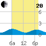 Urbanna tide chart for Tuesday, April 20, 2021