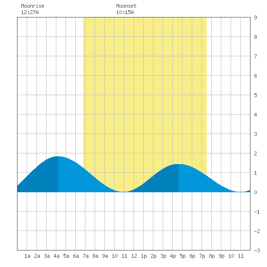 Urbanna tide chart for Friday, April 2, 2021