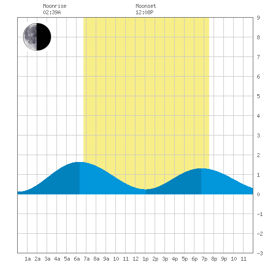 Urbanna tide chart for Sunday, April 4, 2021