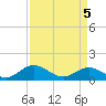 Urbanna tide chart for Monday, April 5, 2021