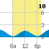 Urbanna tide chart for Monday, May 10, 2021