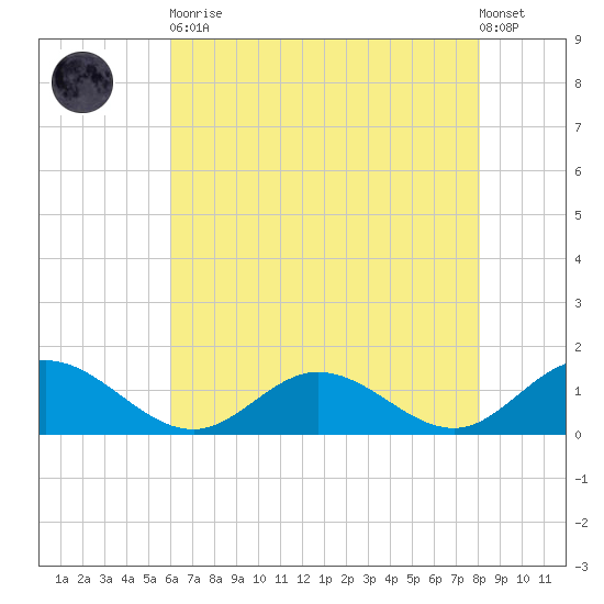 Urbanna tide chart for Tuesday, May 11, 2021
