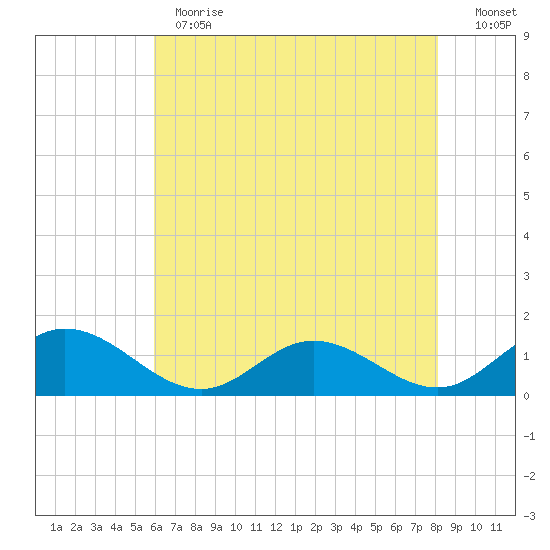 Urbanna tide chart for Thursday, May 13, 2021