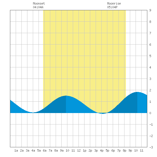 Urbanna tide chart for Sunday, May 23, 2021