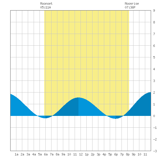 Urbanna tide chart for Tuesday, May 25, 2021