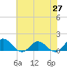 Urbanna tide chart for Thursday, May 27, 2021