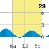 Urbanna tide chart for Saturday, May 29, 2021