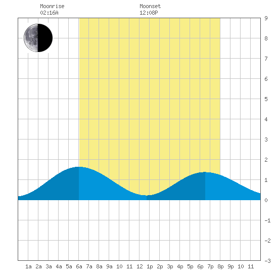 Urbanna tide chart for Monday, May 3, 2021