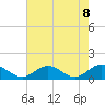 Urbanna tide chart for Saturday, May 8, 2021
