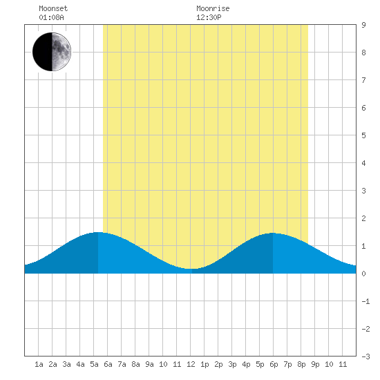 Urbanna tide chart for Thursday, June 17, 2021