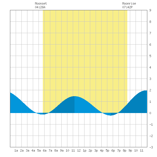 Urbanna tide chart for Wednesday, June 23, 2021