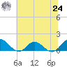 Urbanna tide chart for Thursday, June 24, 2021