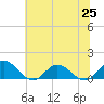 Urbanna tide chart for Friday, June 25, 2021