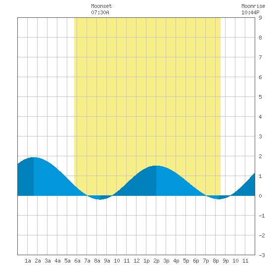 Urbanna tide chart for Saturday, June 26, 2021