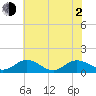 Urbanna tide chart for Wednesday, June 2, 2021