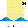 Urbanna tide chart for Wednesday, June 30, 2021