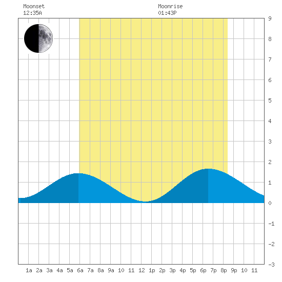 Urbanna tide chart for Saturday, July 17, 2021