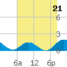 Urbanna tide chart for Wednesday, July 21, 2021