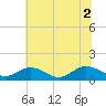 Urbanna tide chart for Friday, July 2, 2021
