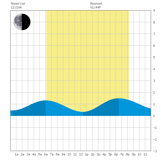 Urbanna tide chart for Saturday, July 31, 2021