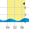 Urbanna tide chart for Sunday, July 4, 2021