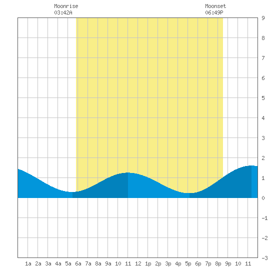 Urbanna tide chart for Wednesday, July 7, 2021