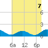 Urbanna tide chart for Wednesday, July 7, 2021