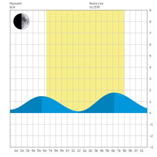 Urbanna tide chart for Sunday, August 15, 2021