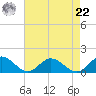 Urbanna tide chart for Sunday, August 22, 2021