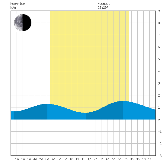 Urbanna tide chart for Monday, August 30, 2021